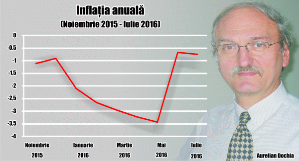 În luna iunie, economistul Aurelian Dochia considera că nu există "niciun fel de bază şi raţionalitate" pentru scăderea leului şi că totul are o componentă emoţională.